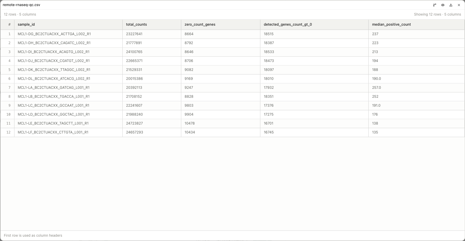 Reopened remote RNA-seq QC table with all twelve samples